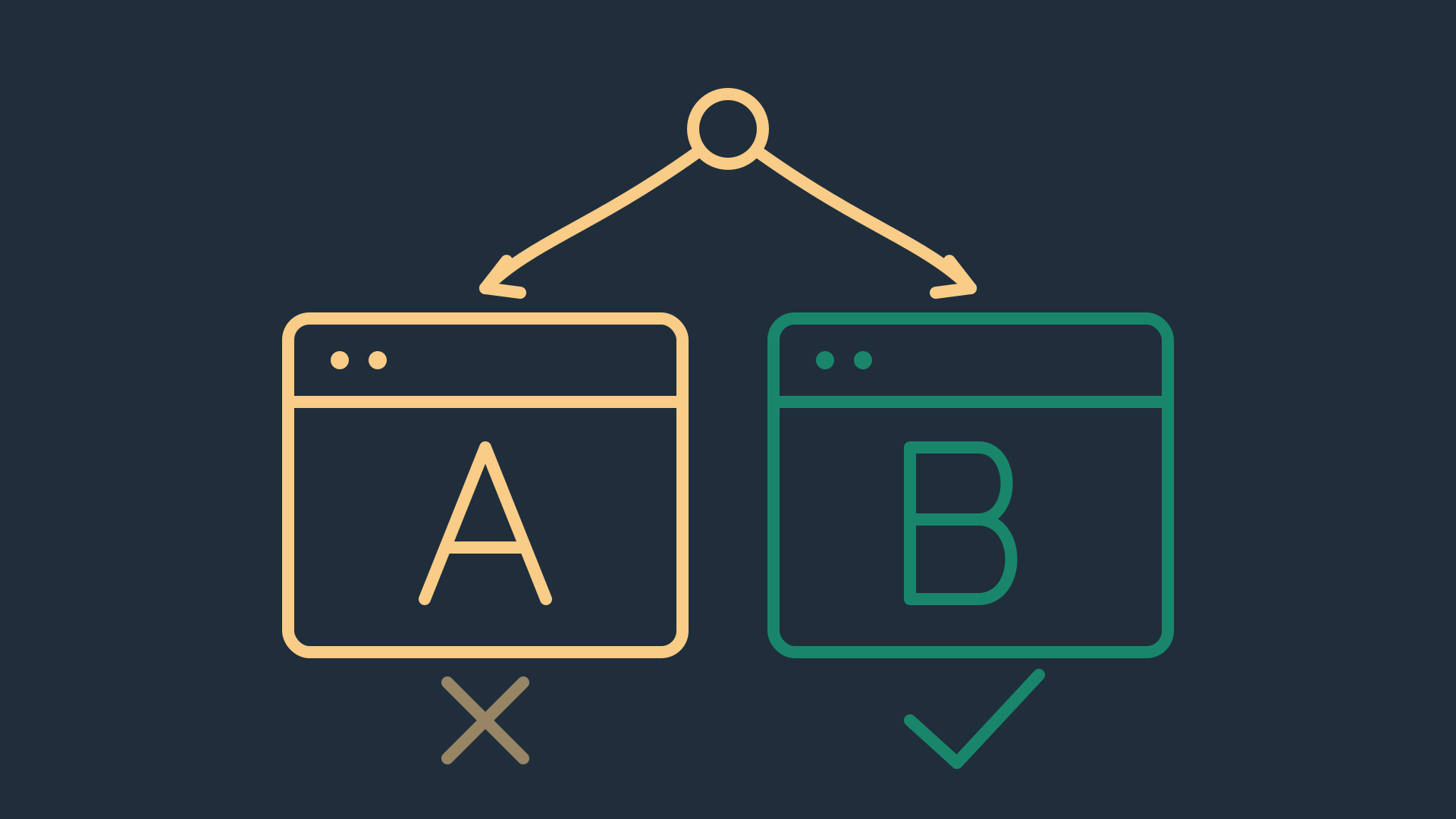 A/B-Testing Illustration: Traffic verteilt sich auf zwei Landingpage-Varianten A und B, Variante B gewinnt