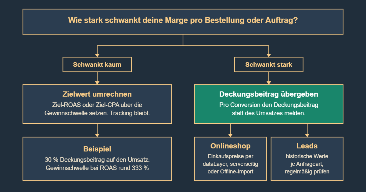 Entscheidungsweg: bei konstanter Marge den Zielwert umrechnen, bei schwankender Marge den Deckungsbeitrag pro Conversion an Google Ads übergeben