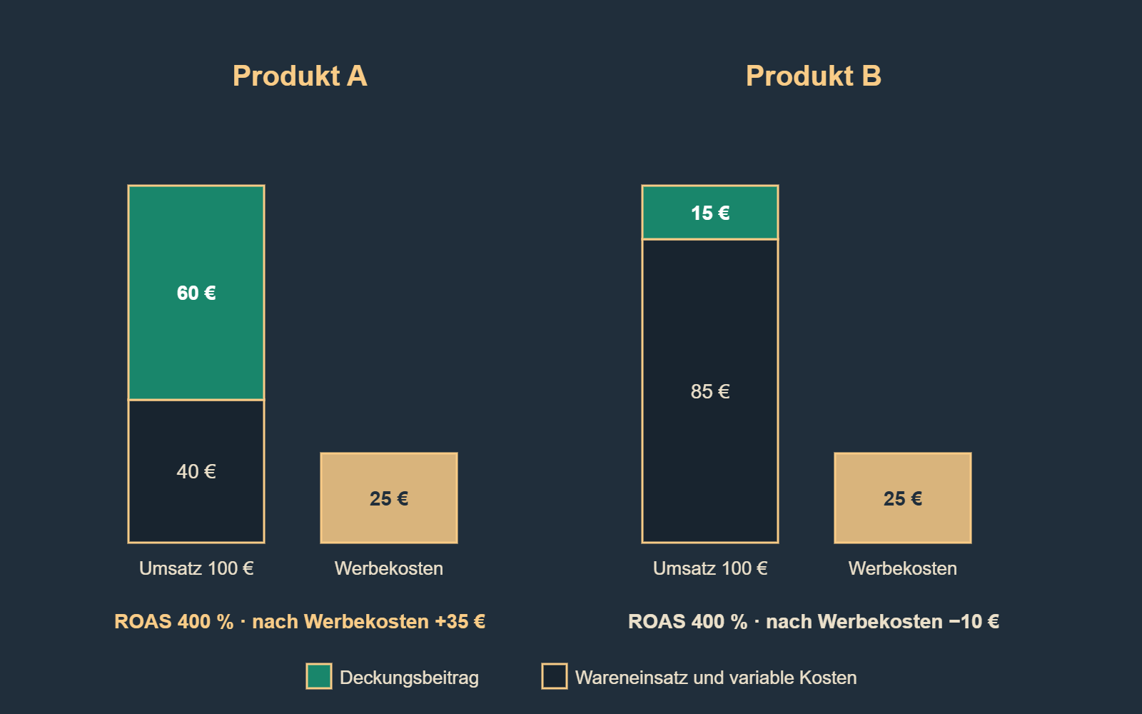 Rechenbeispiel Google Ads Deckungsbeitrag: Produkt A und B mit gleichem ROAS von 400 %, nach Werbekosten 35 € Plus gegenüber 10 € Minus