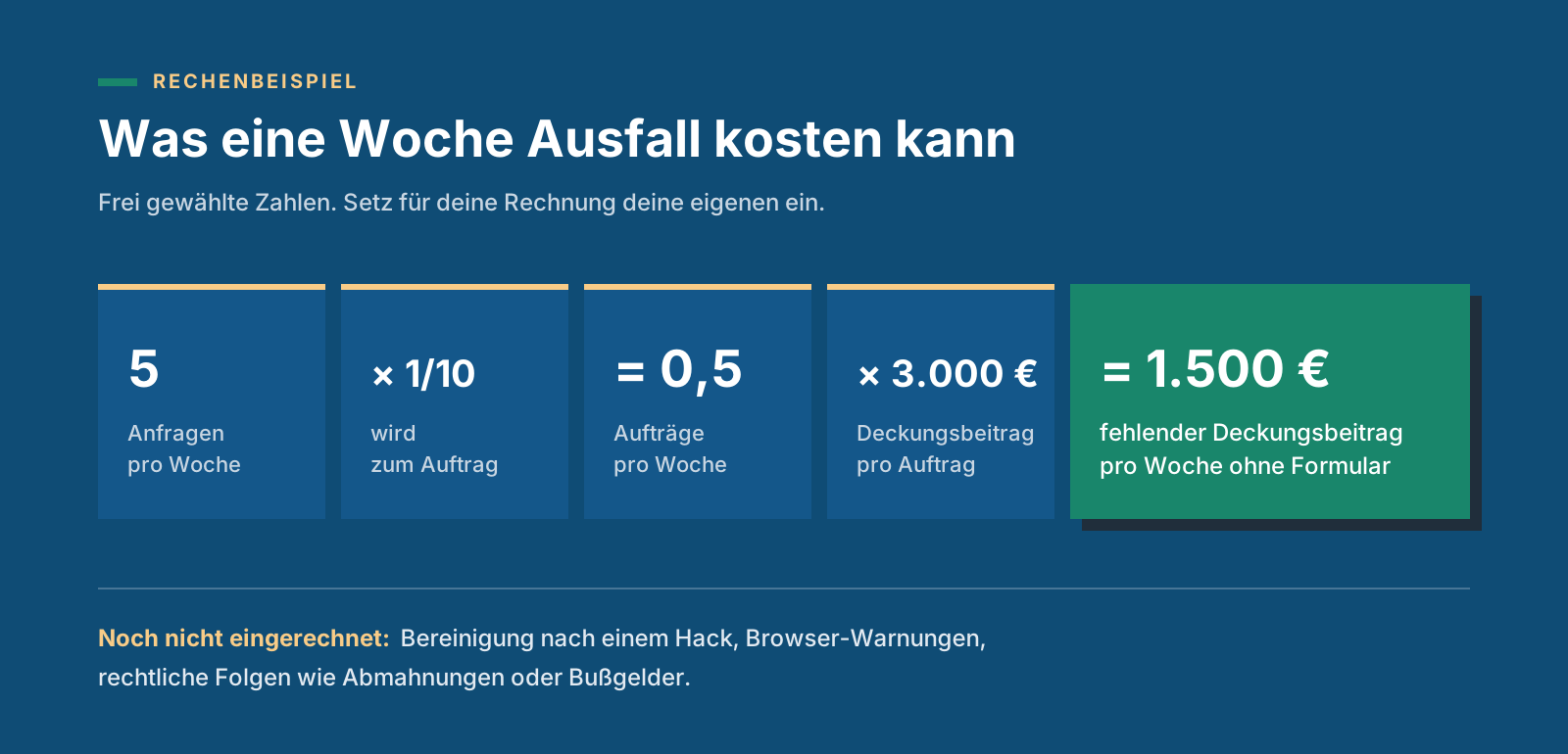Rechenbeispiel zu Ausfallkosten einer Website: 5 Anfragen pro Woche, jede zehnte wird ein Auftrag, also 0,5 Aufträge mal 3.000 Euro Deckungsbeitrag ergeben 1.500 Euro pro Woche ohne Formular.