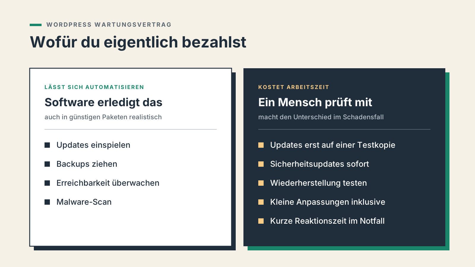 Grafik zum WordPress Wartungsvertrag: Automatisierbar sind Updates, Backups, Überwachung und Malware-Scan. Arbeitszeit kosten Updates auf einer Testkopie, sofortige Sicherheitsupdates, Wiederherstellungstests, kleine Anpassungen und kurze Reaktionszeit im Notfall.