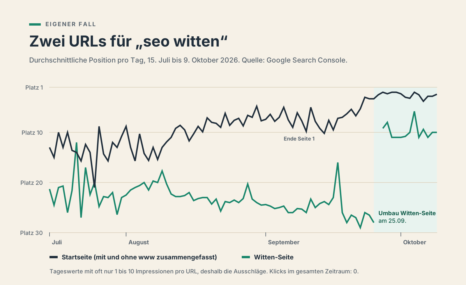 Verlauf der Google-Position für seo witten: Startseite steigt auf Platz 2 bis 4, Witten-Seite liegt bis 25.09. um Platz 22 bis 25, danach um Platz 10