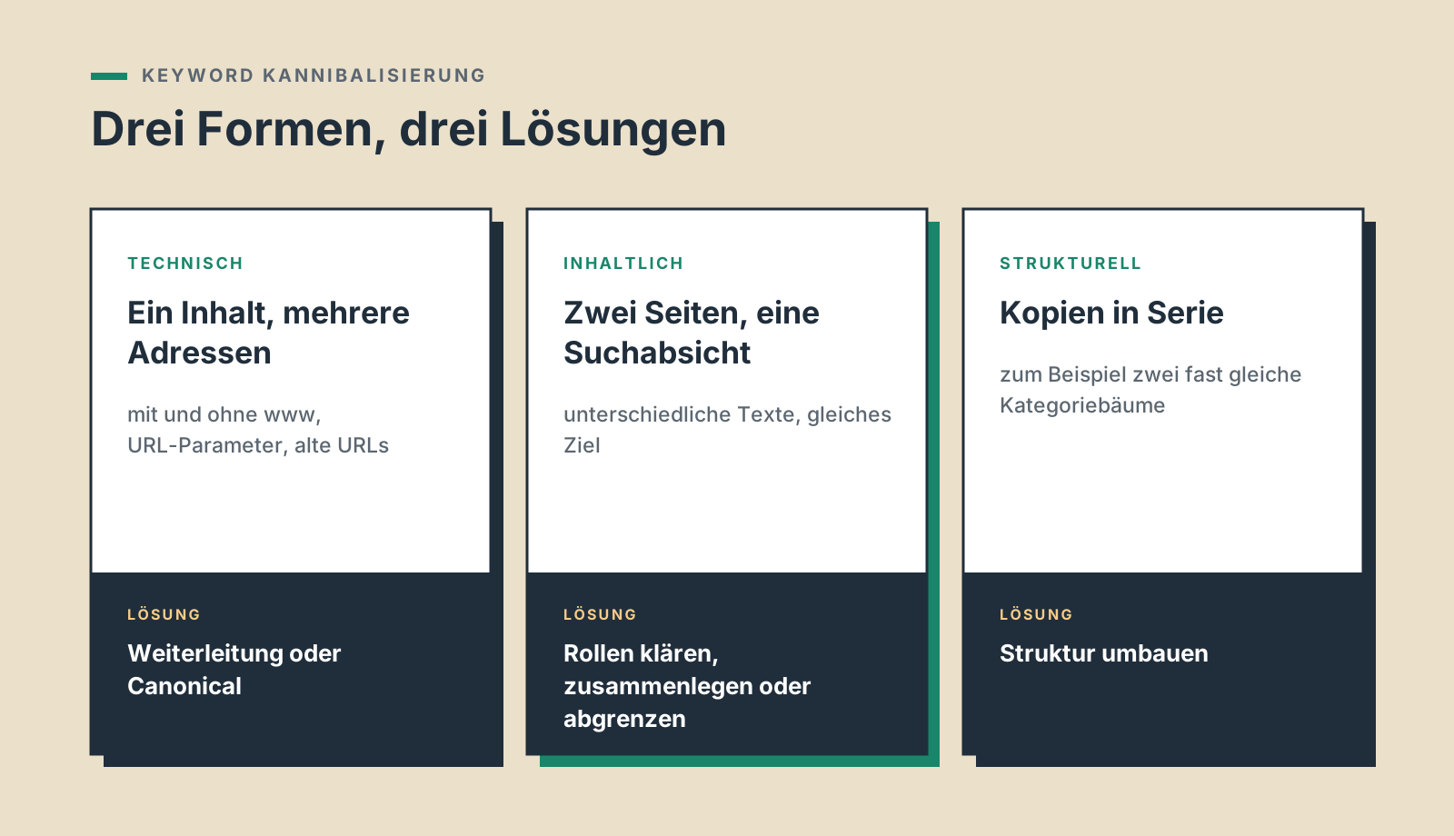 Drei Formen der Keyword Kannibalisierung: technisch, inhaltlich und strukturell, mit der jeweiligen Lösung