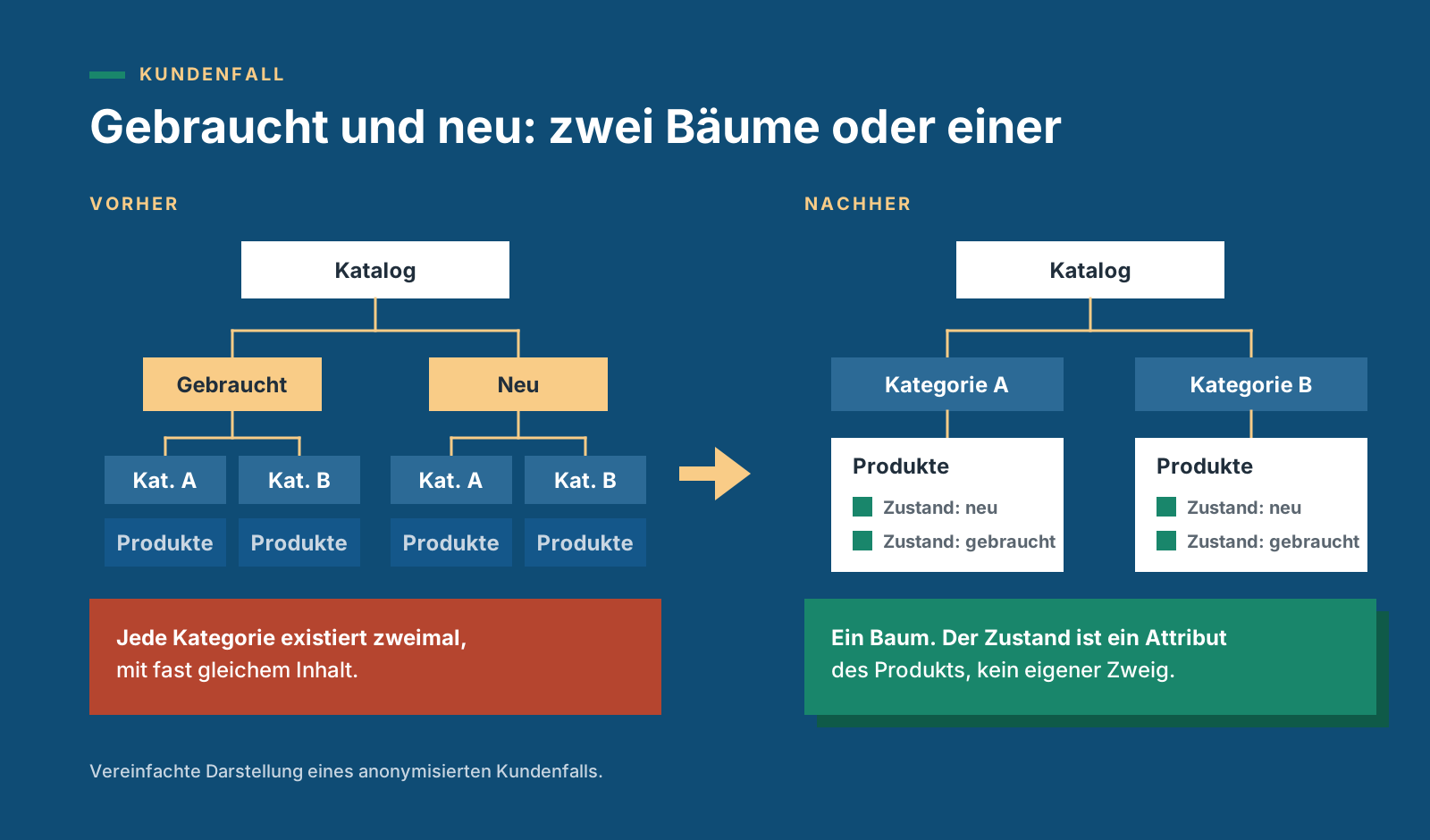 Kategoriebaum vorher mit getrennten Zweigen für gebraucht und neu, nachher ein Baum mit dem Zustand als Produktattribut