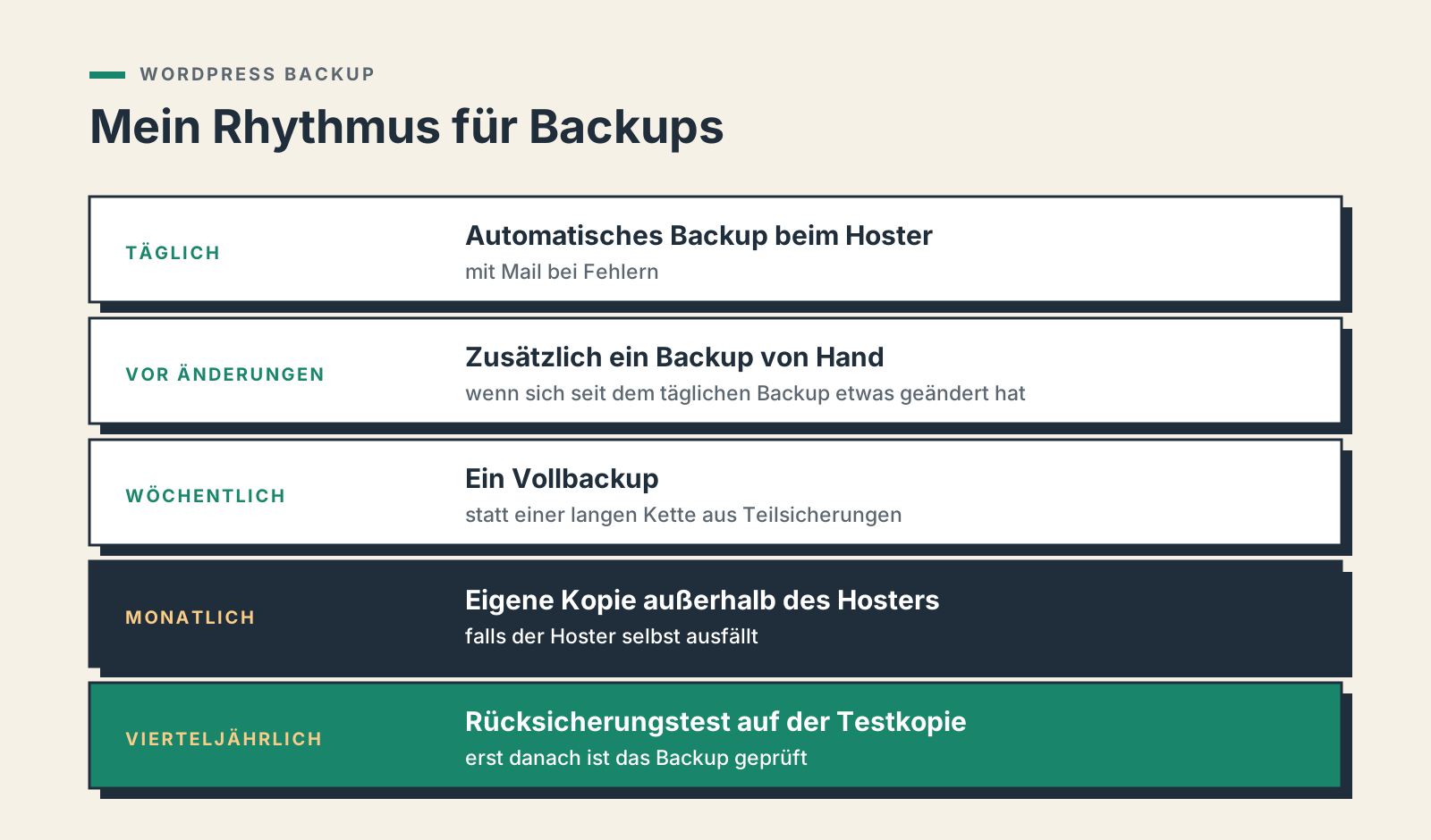 Empfohlener Rhythmus für ein WordPress Backup: täglich automatisch, vor Änderungen von Hand, wöchentlich voll, monatlich extern, vierteljährlich Rücksicherungstest