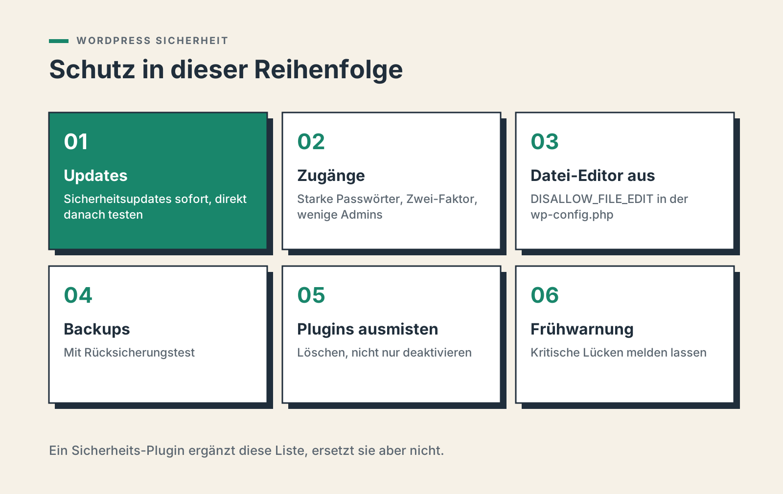 Sechs Maßnahmen für WordPress Sicherheit in Reihenfolge: Updates, Zugänge, Datei-Editor aus, Backups, Plugins ausmisten, Frühwarnung