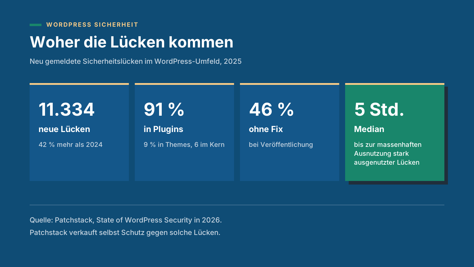 WordPress Sicherheit in Zahlen laut Patchstack 2025: 11.334 neue Lücken, 91 Prozent in Plugins, 46 Prozent ohne Fix bei Veröffentlichung, 5 Stunden Median bis zur massenhaften Ausnutzung