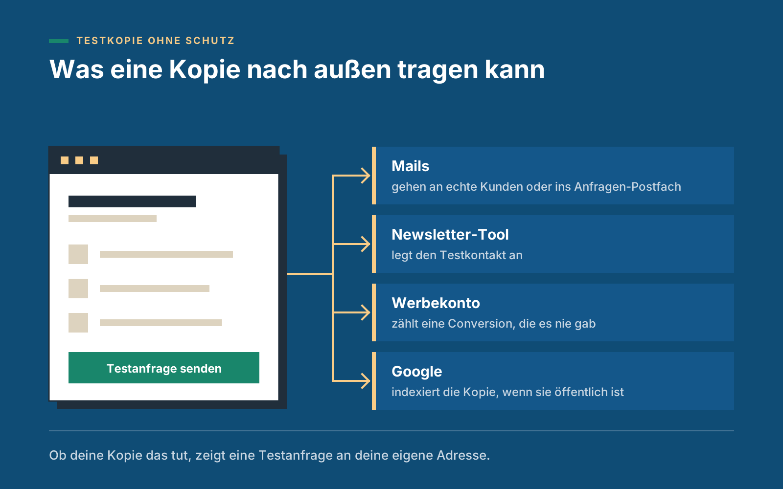 Was eine ungeschützte Testkopie auslösen kann: Mails an echte Kunden, Testkontakte im Newsletter-Tool, erfundene Conversions im Werbekonto und Indexierung durch Google