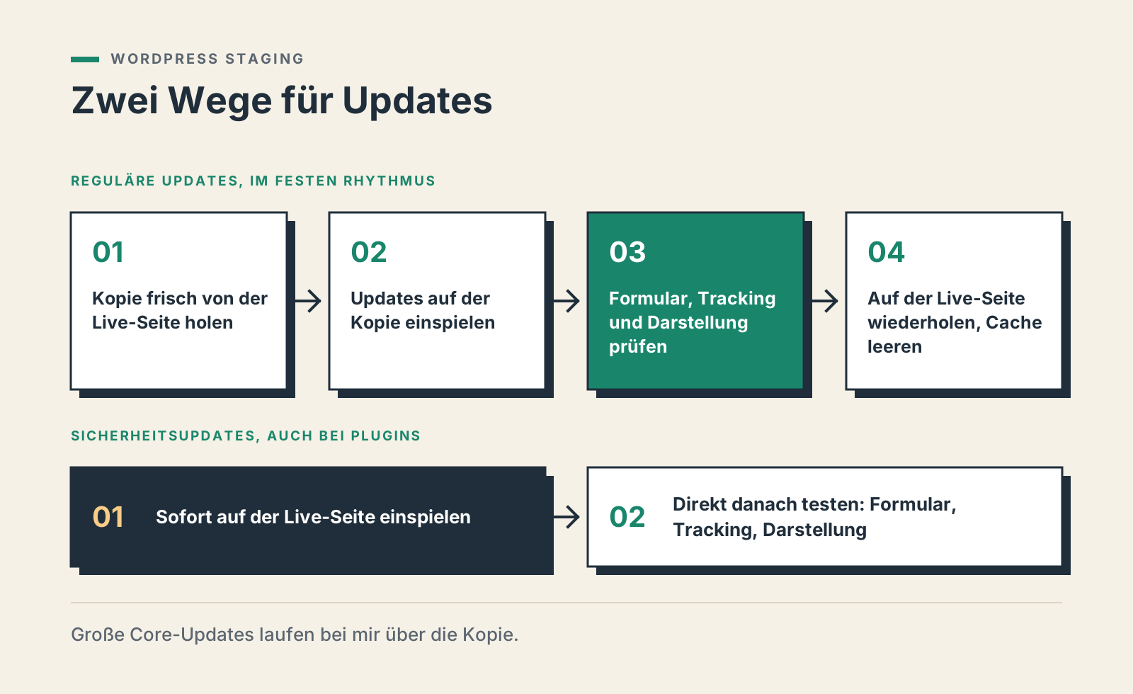Ablauf beim WordPress Staging: reguläre Updates in vier Schritten über die Testkopie, Sicherheitsupdates sofort live und direkt danach getestet